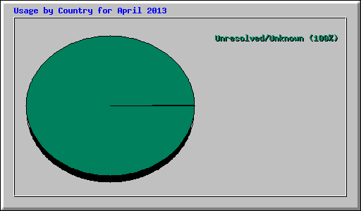 Usage by Country for April 2013