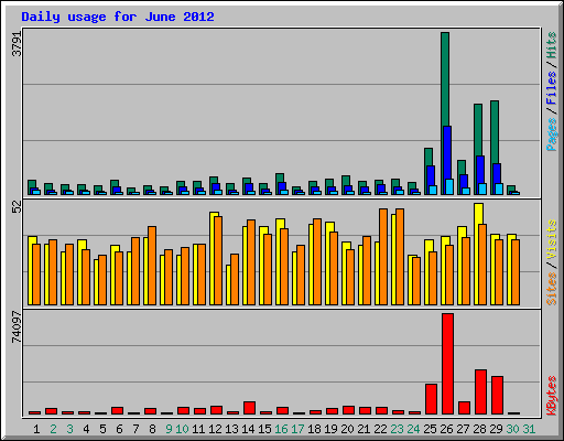 Daily usage for June 2012