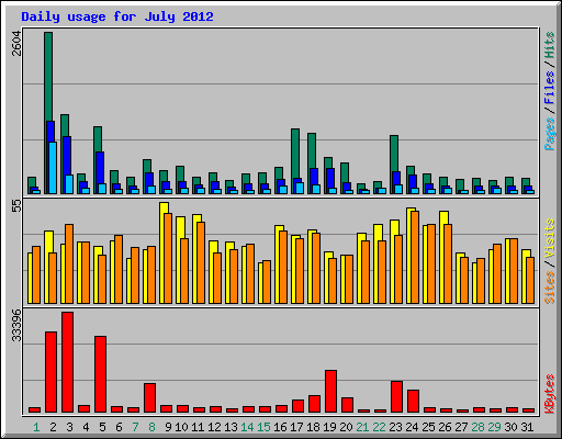 Daily usage for July 2012