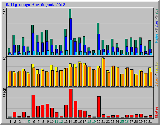 Daily usage for August 2012