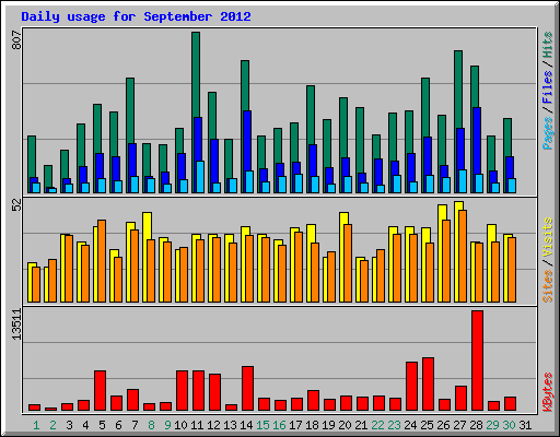 Daily usage for September 2012