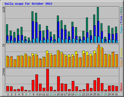 Daily usage for October 2012