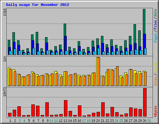 Daily usage for November 2012