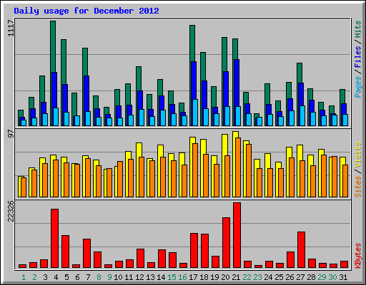 Daily usage for December 2012