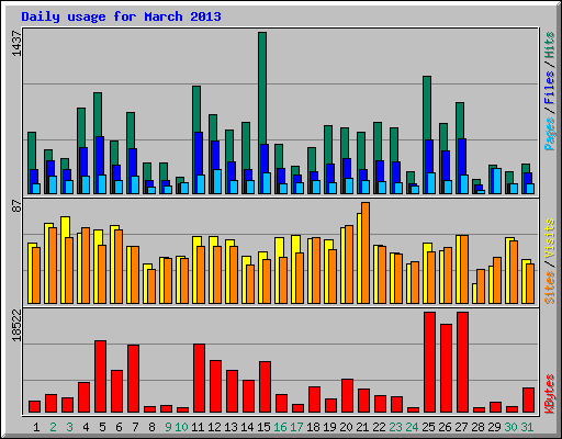 Daily usage for March 2013