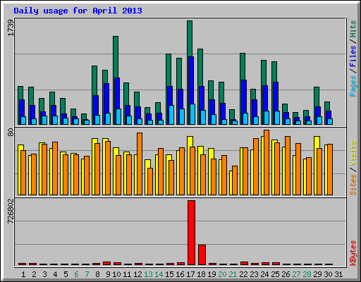 Daily usage for April 2013