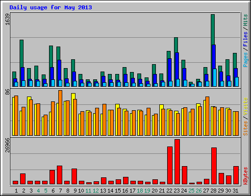 Daily usage for May 2013