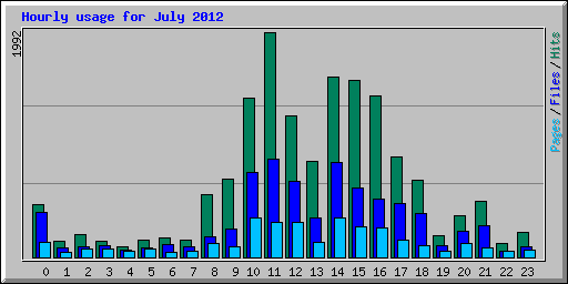 Hourly usage for July 2012