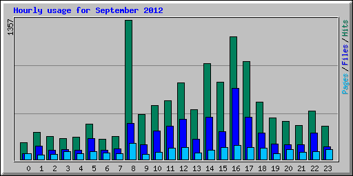 Hourly usage for September 2012