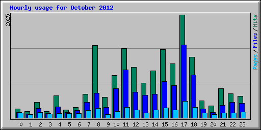 Hourly usage for October 2012