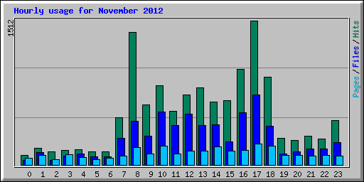 Hourly usage for November 2012