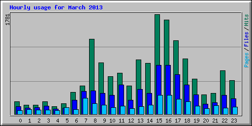 Hourly usage for March 2013