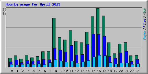 Hourly usage for April 2013