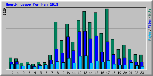 Hourly usage for May 2013