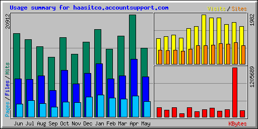 Usage summary for haasitco.accountsupport.com